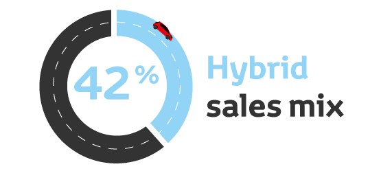 Hybrid sales mix